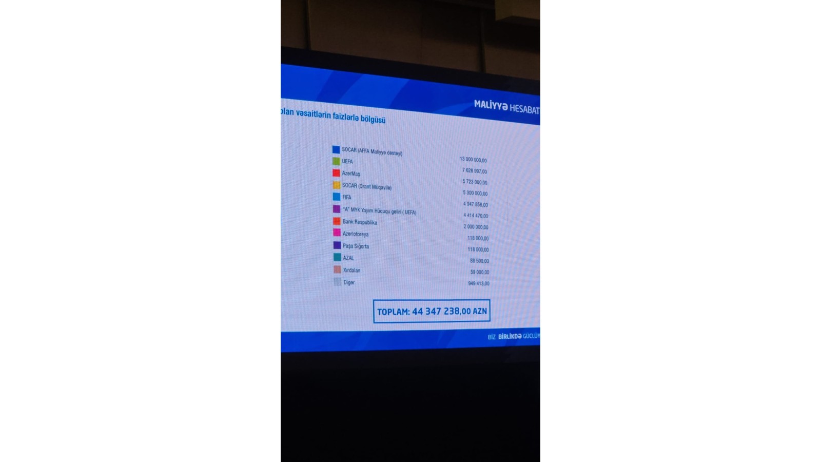 AFFA 44 milyon manat aldı, 33 milyon xərclədi - Video