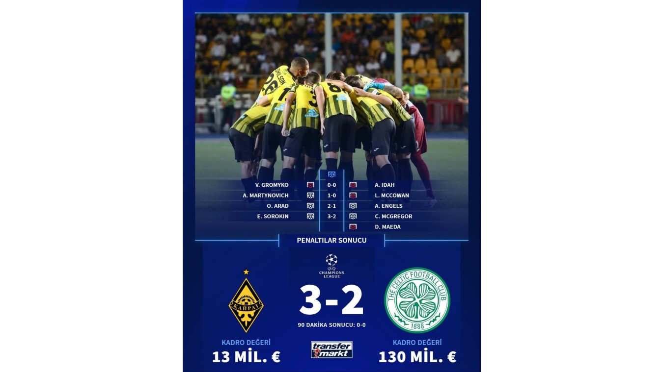 "Kayrat" Çempionlar Liqasının liqa mərhələsində