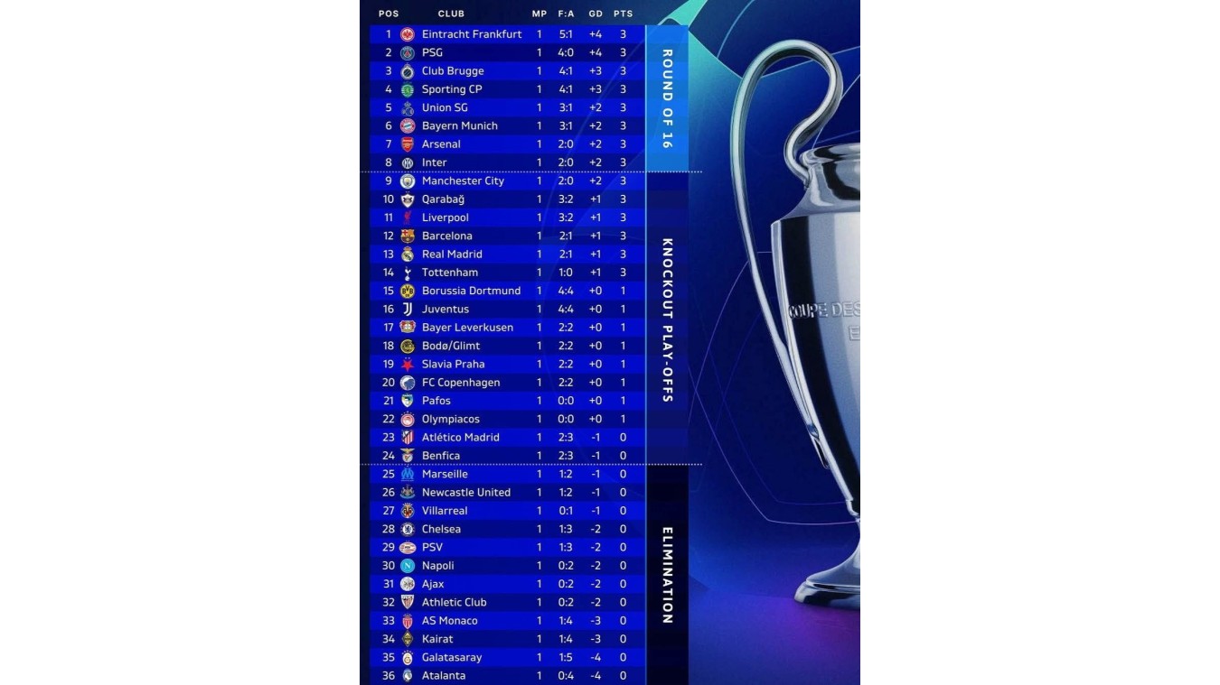 Çempionlar Liqası: "Qarabağ" 10-cu pillədə