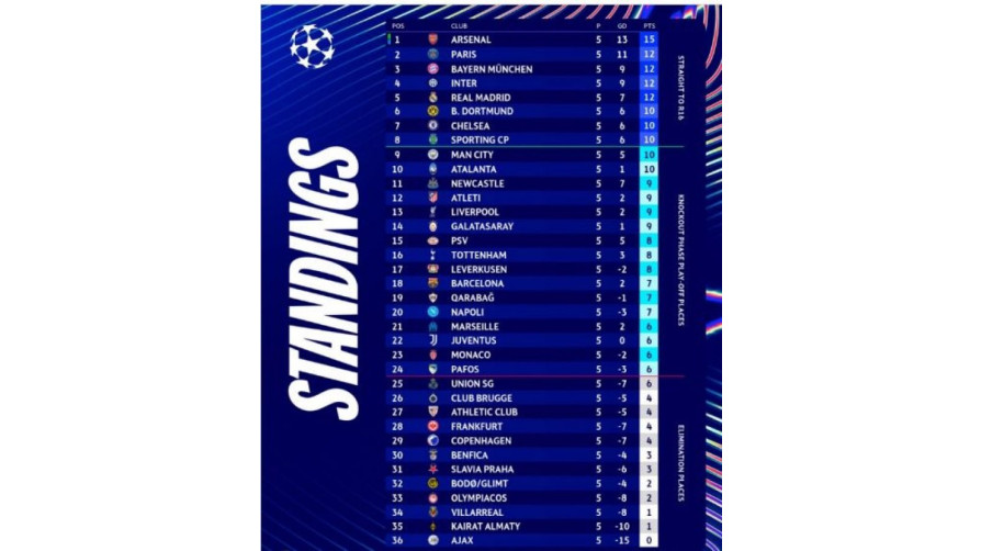 "Qarabağ"ın çempionlar sırasında yeri