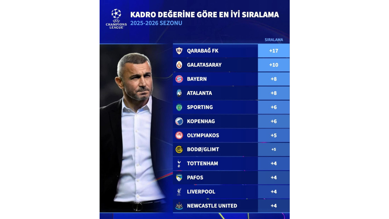 "Qarabağ" Avropada birincidir