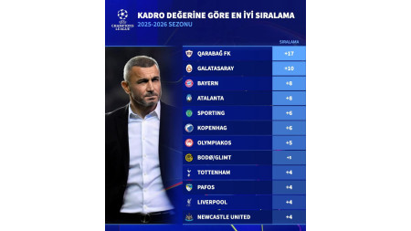 "Qarabağ" Avropada birincidir