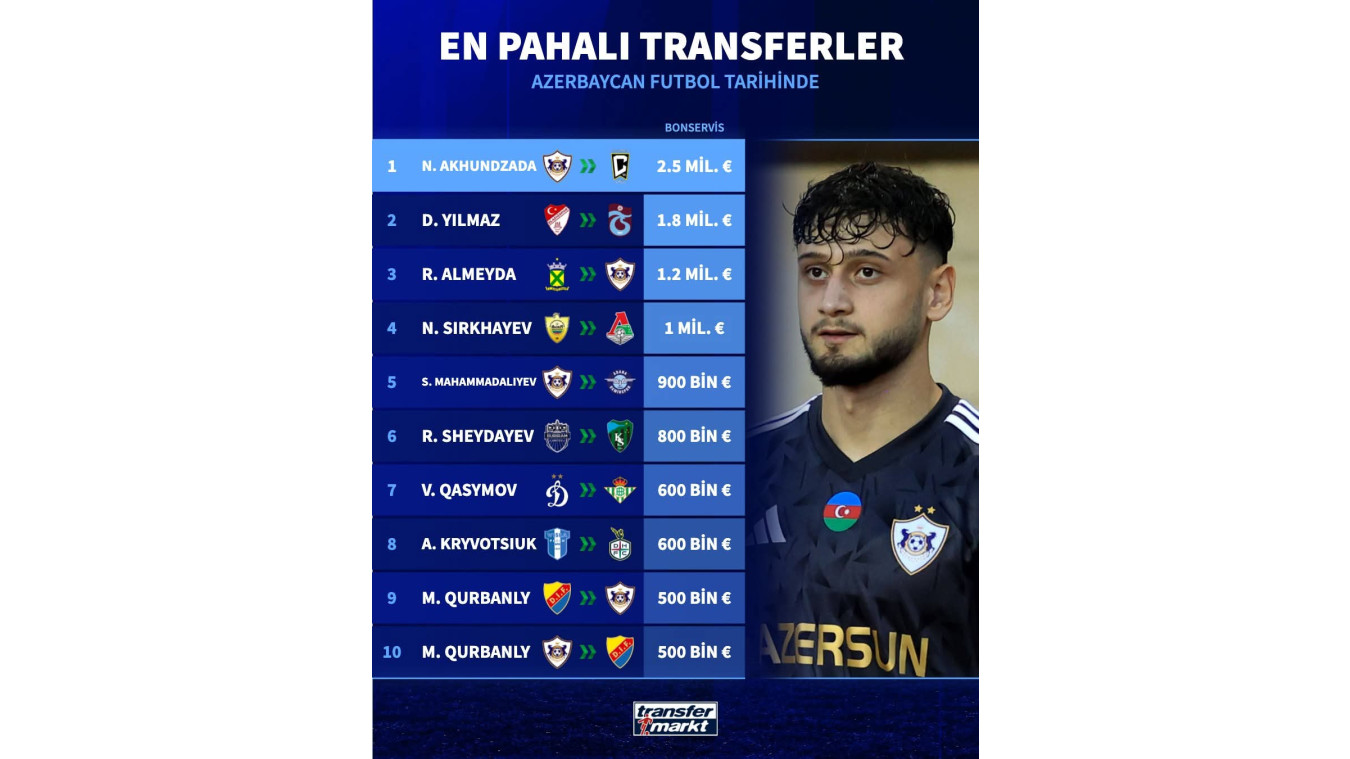 "Qarabağ"lı Nəriman Axundzadə ən bahalı transfer oldu: 5 milyon manat - Foto