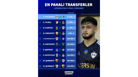 "Qarabağ"lı Nəriman Axundzadə ən bahalı transfer oldu: 5 milyon manat - Foto