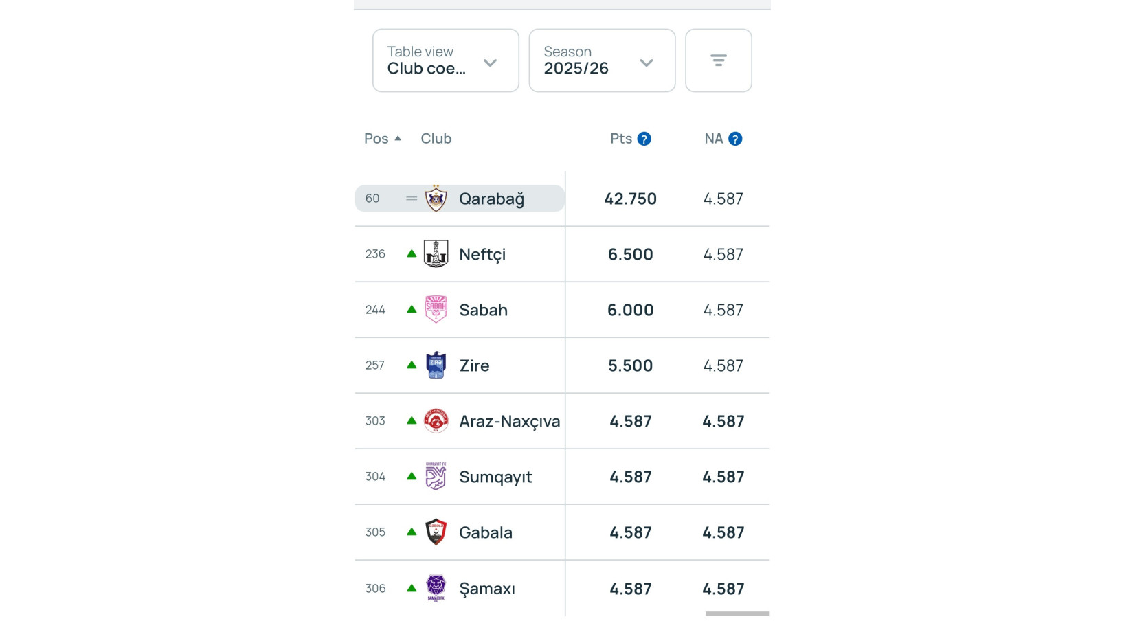 "Qarabağ"ın reytinqdə yeri - Foto