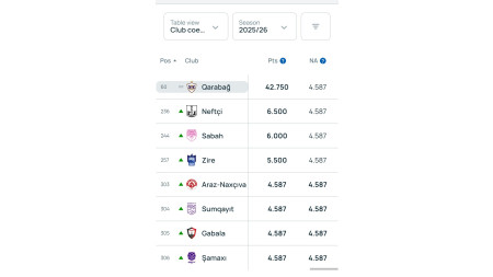 "Qarabağ"ın reytinqdə yeri - Foto