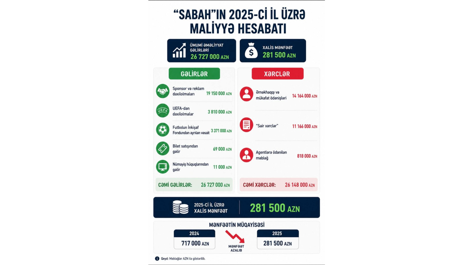 "Sabah" 26 milyon manat xərclədi