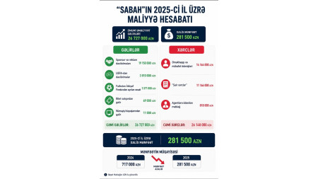 "Sabah" 26 milyon manat xərclədi