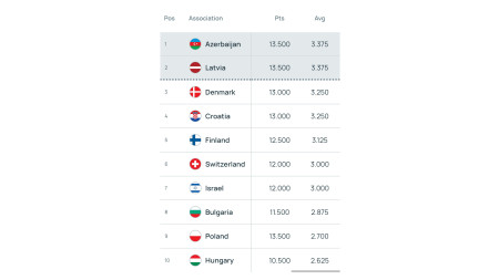 "Qarabağ" ölkəmizi birinci yerə yüksəltdi